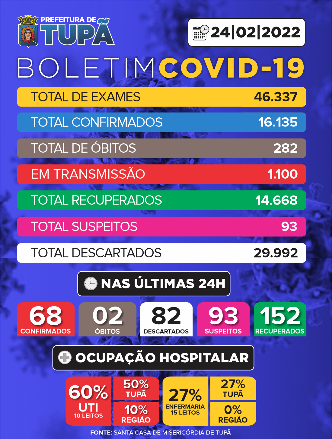 Mais dois idosos morrem em decorrência da Covid-19 em Tupã