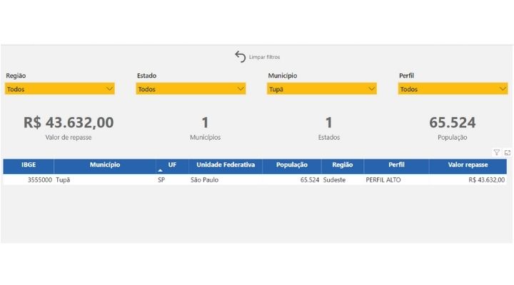 Tupã receberá R$ 43.632 para ações voltadas ao atendimento de pessoas com sintomas pós-Covid-19