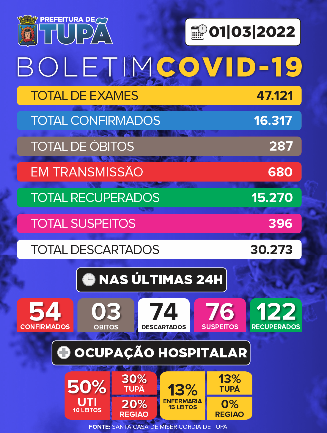 Mais três óbitos por Covid-19 são registrados em Tupã