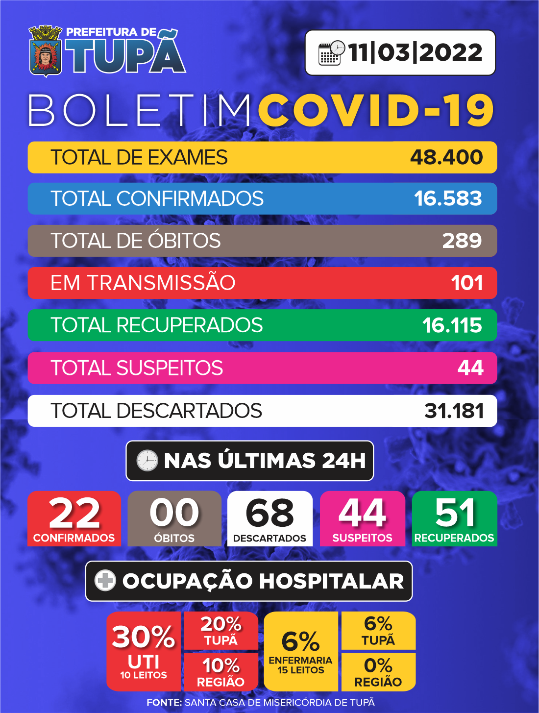 UTI Covid tem 3 pessoas internadas e enfermaria apenas 1; casos positivos seguem caindo em Tupã