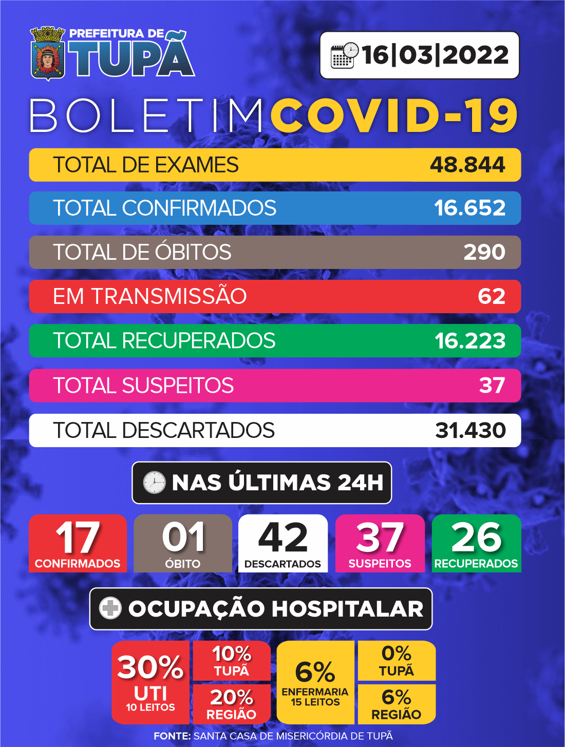 Mais um óbito em decorrência da Covid-19 é registrado em Tupã