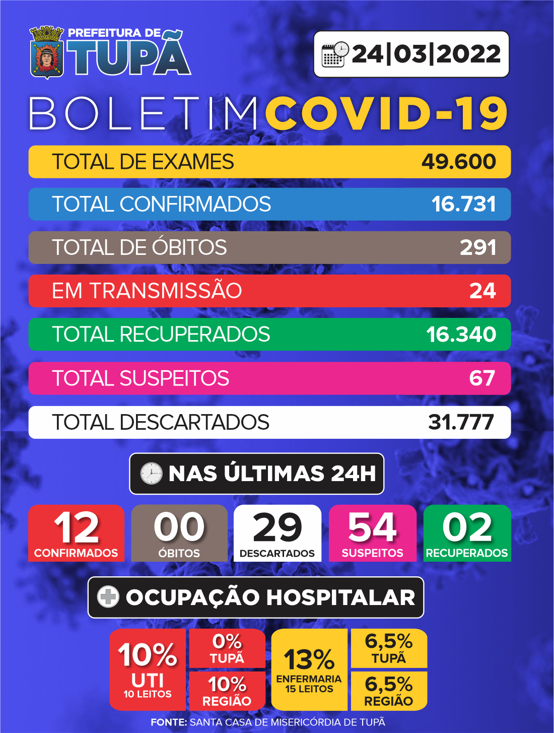 Tupã registra mais 29 casos negativos, 12 positivos e 2 pacientes recuperados de Covid