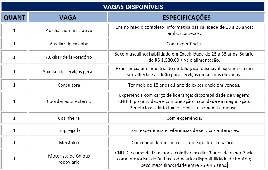 PAT divulga tabela de vagas de emprego em Tupã