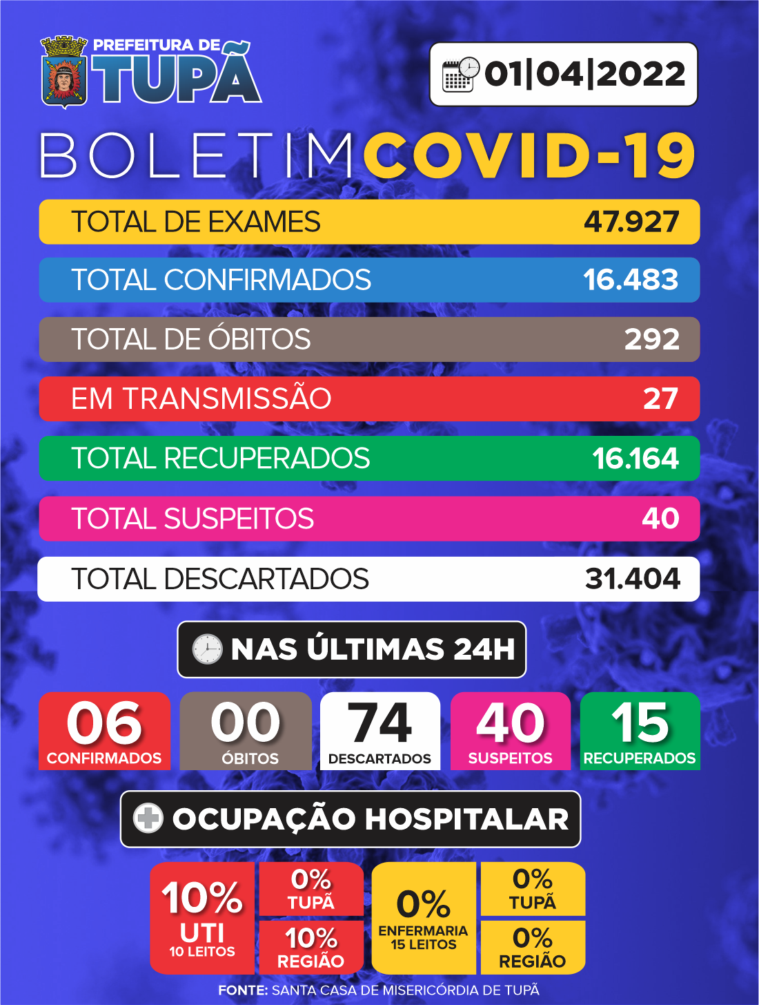 Tupã registra mais 74 casos negativos, 6 positivos e 15 pacientes recuperados de Covid (1º/04)