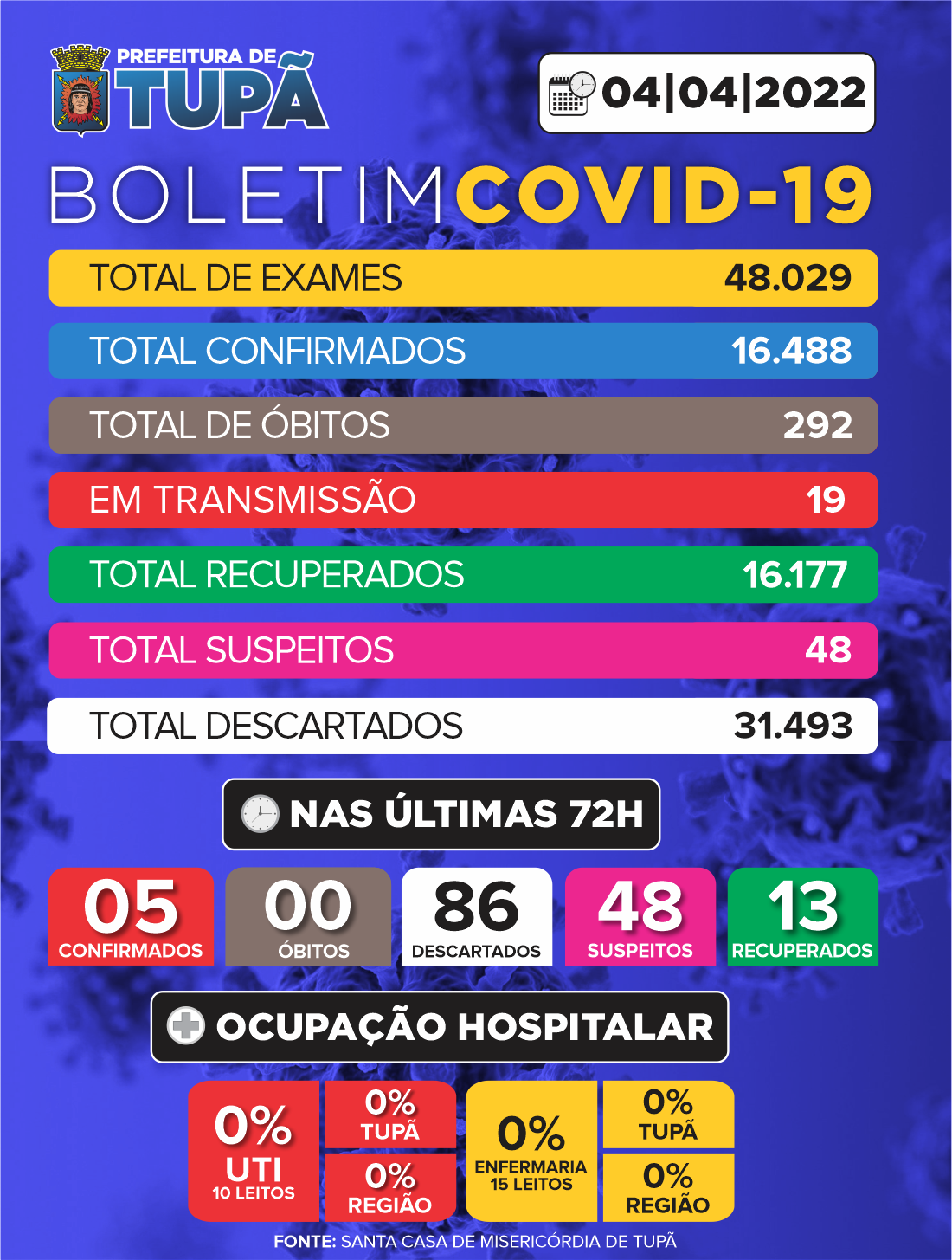 Tupã zera taxa de ocupação na enfermaria e na UTI Covid