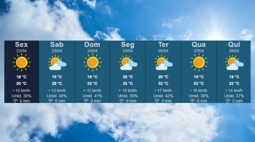 Temperaturas sobem e chegam aos 30ºC em Tupã no fim de semana