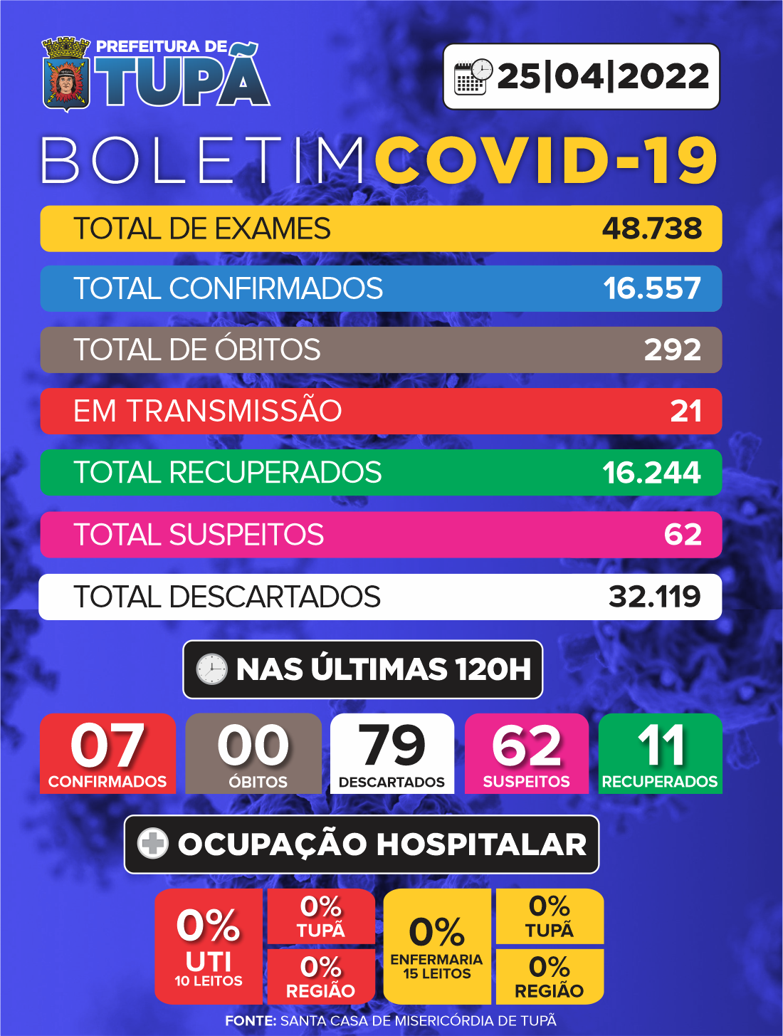 Tupã registra mais 79 casos negativos, 7 positivos e 11 pacientes recuperados de Covid