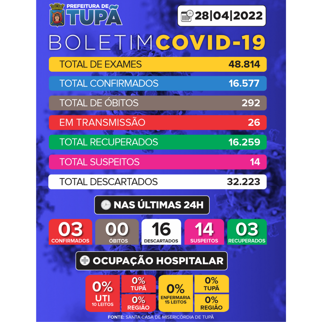 Tupã registra mais 3 casos positivos de Covid-19