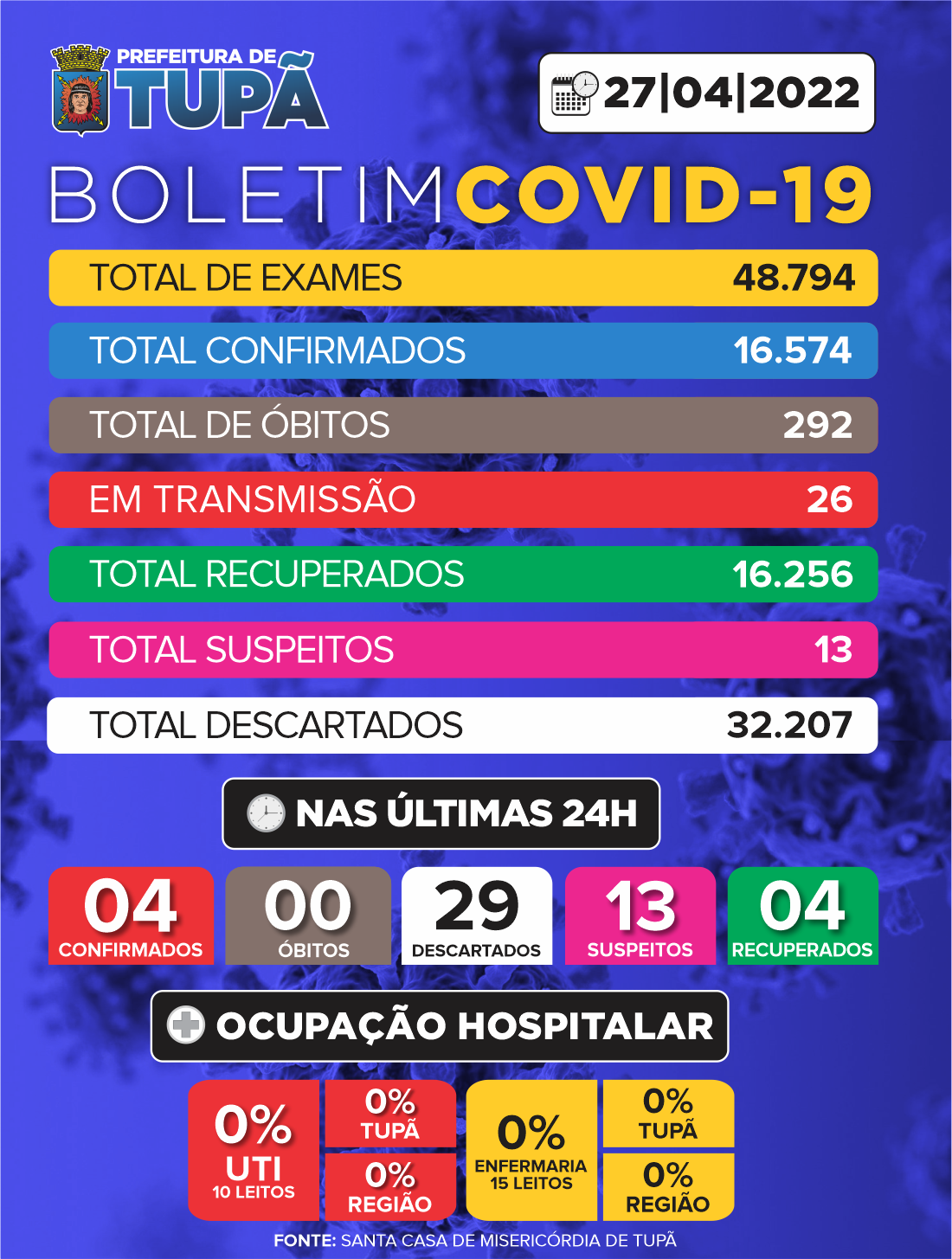 Tupã registra mais 4 casos positivos de Covid-19