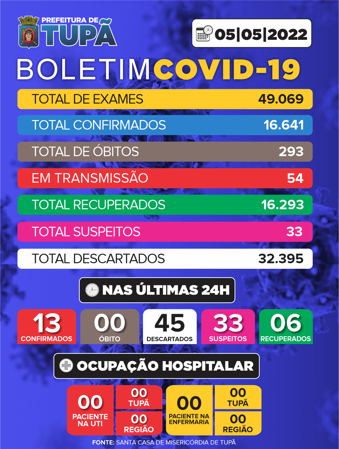 Tupã registra mais 13 casos e 54 pessoas em período de transmissão da Covid-19