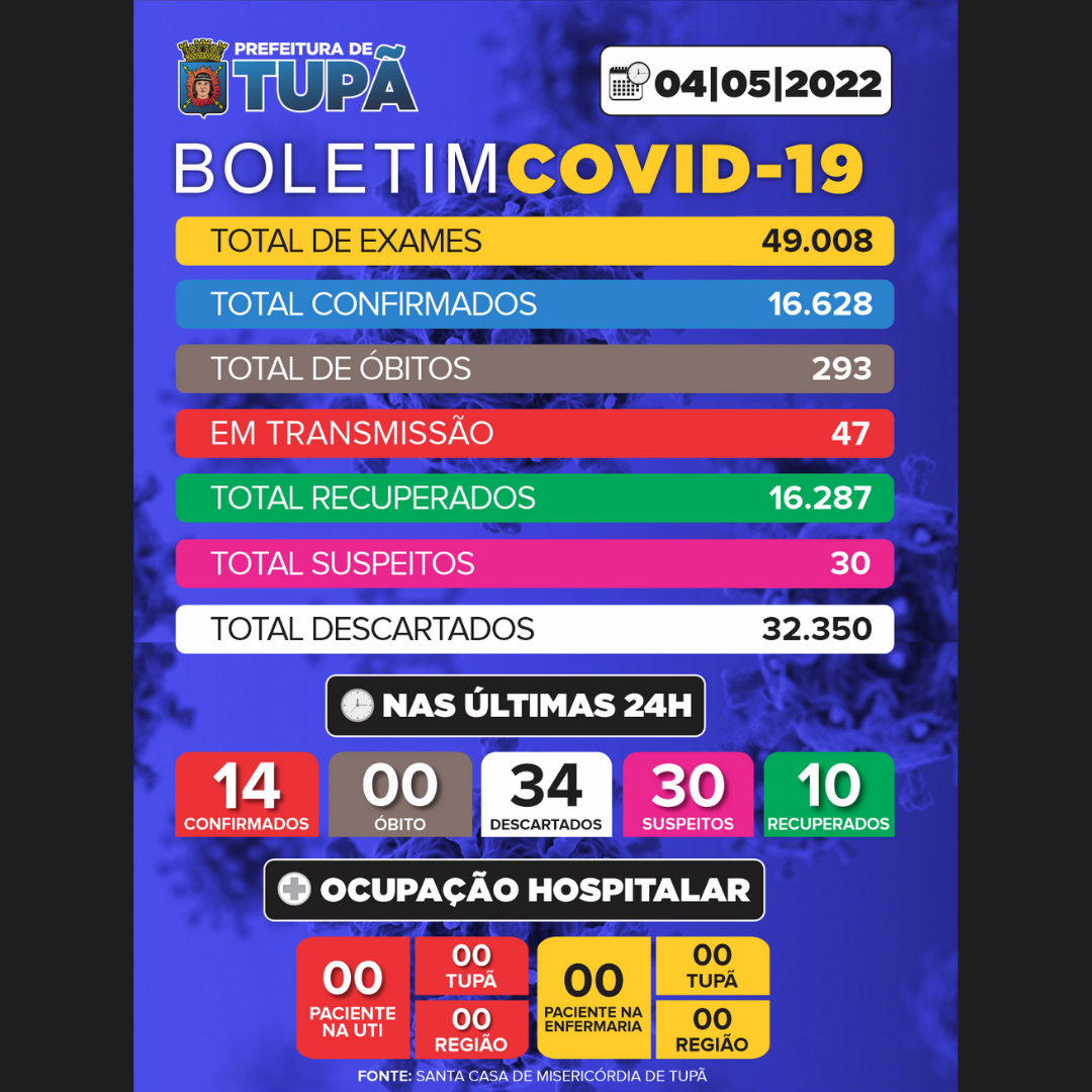 Tupã tem 47 pessoas em período de transmissão da Covid-19