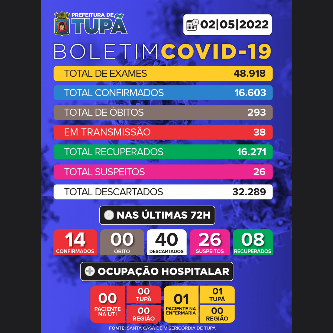 Tupã confirma mais 14 casos e sobe para 38 pessoas em período de transmissão da Covid-19