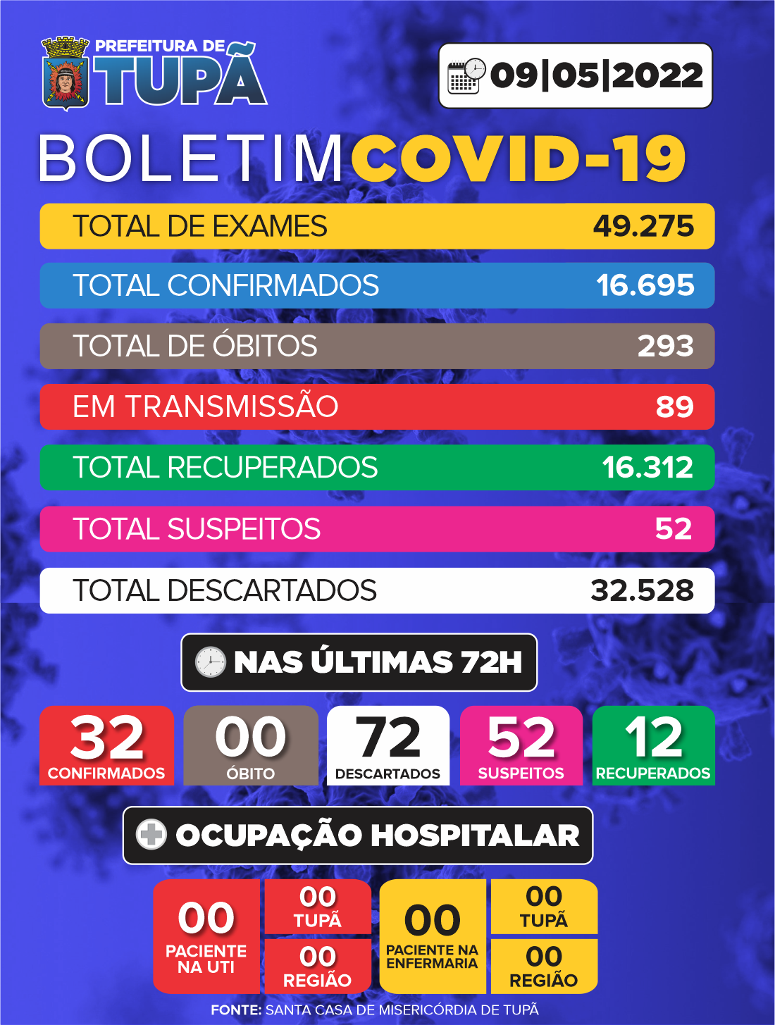 Tupã tem quase 90 pessoas em período de transmissão da Covid-19