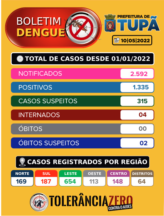 Sobe para 1.335 o número de casos positivos de dengue em Tupã