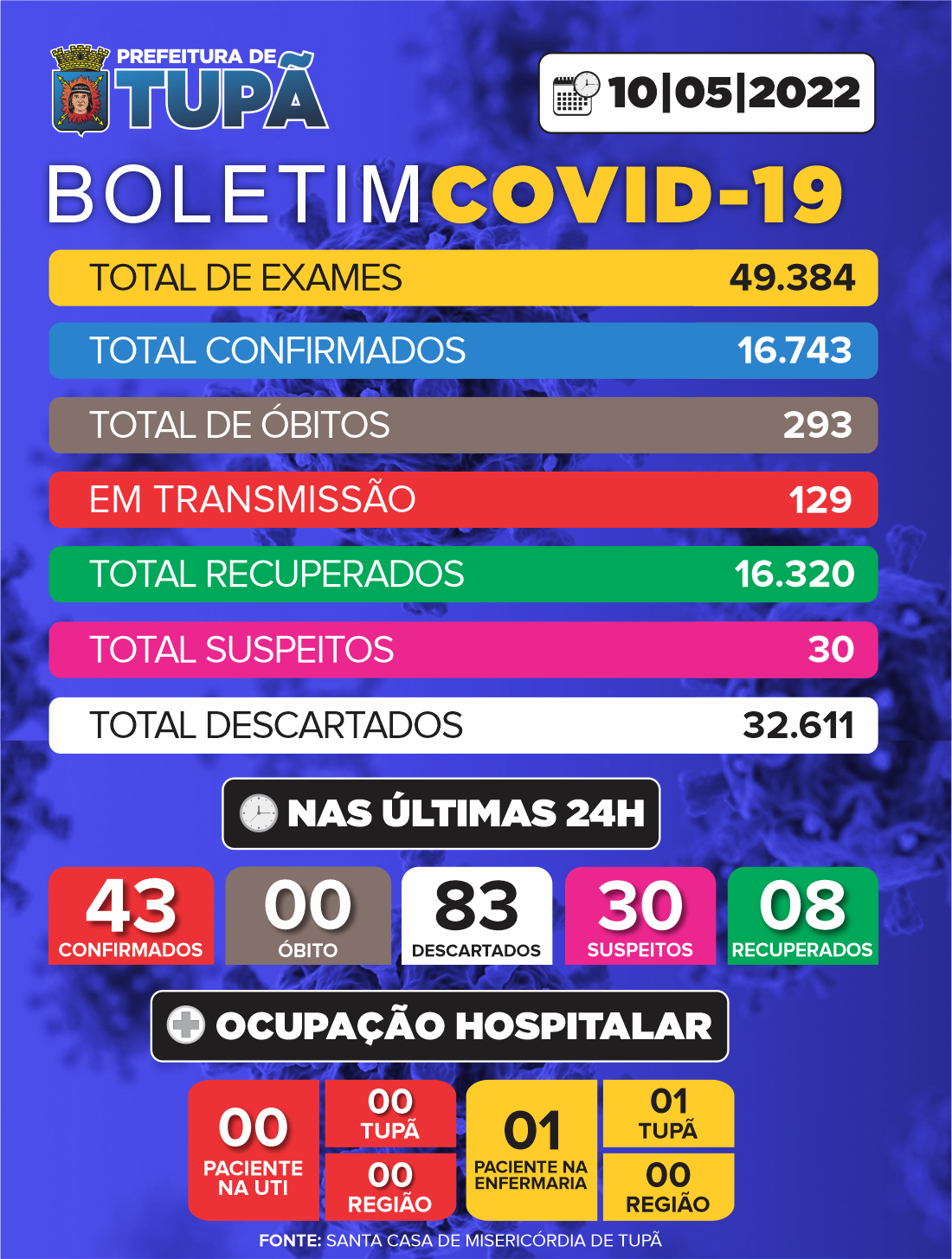 Tupã registra 43 casos positivos de Covid-19 nas últimas 24 horas