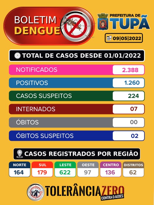 Tupã já confirmou 1.260 casos positivos de dengue em 2022