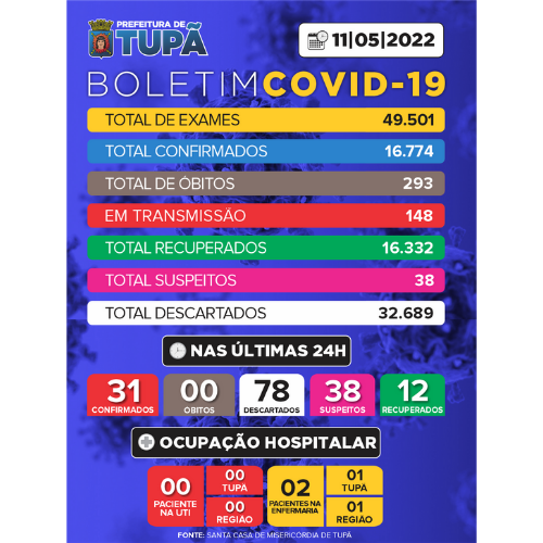 Confira o BOLETIM COVID-19 das últimas 24 horas