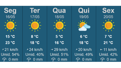 Temperaturas devem chegar a 5ºC nesta semana, em Tupã