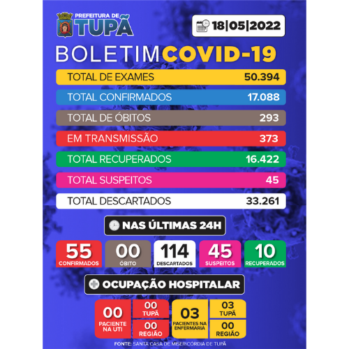 Confira a atualização do BOLETIM COVID desta quarta-feira (18/5)