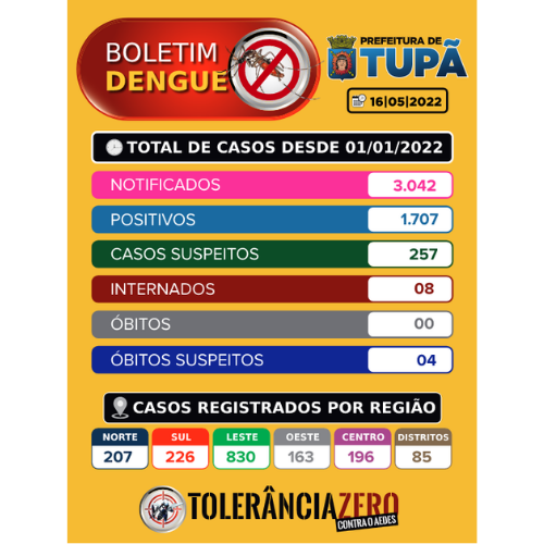 Tupã tem mais de 1,7 mil casos confirmados e oito pessoas internadas com dengue