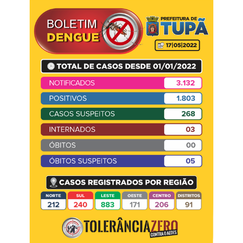 Tupã confirma 96 casos positivos de dengue nas últimas 24 horas