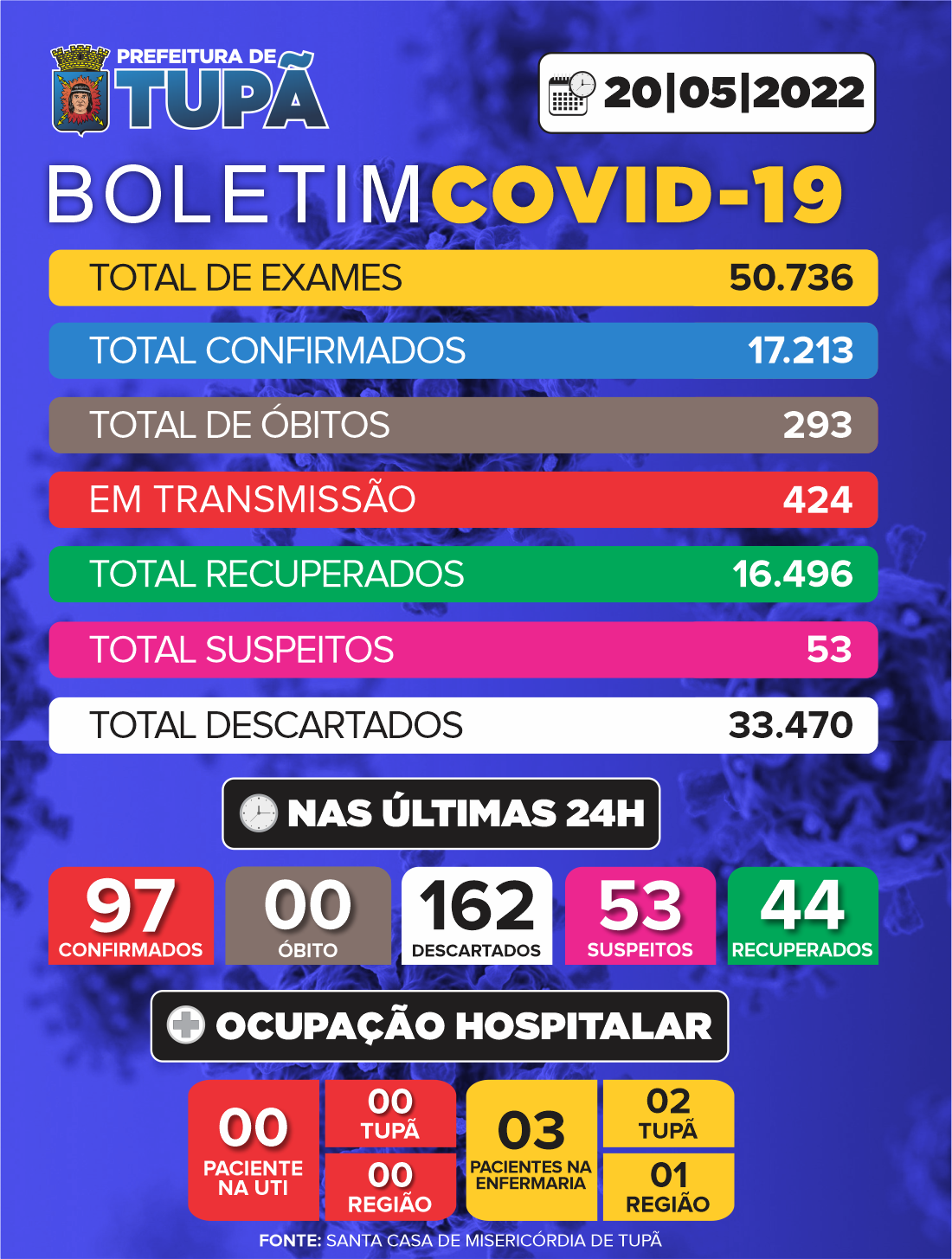 Boletim Covid-19 | 20 de maio