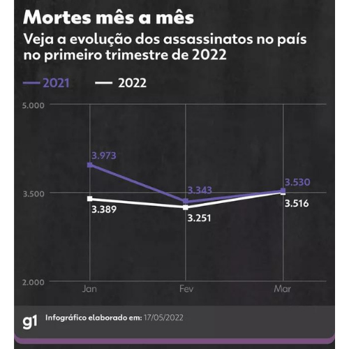 Veja a comparação do número de assassinatos no país, mês a mês — Foto: Elcio Horiuchi/g1