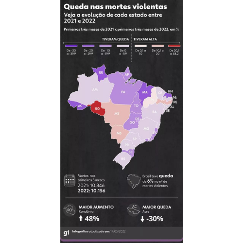 Assassinatos no Brasil têm queda nos primeiros três meses de 2022