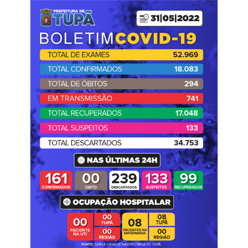 Quase 100 pessoas se recuperaram e venceram a Covid-19 em Tupã