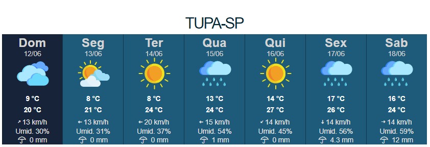 Frio intenso sobre o Brasil nos próximos dias; mínima será de 8ºC em Tupã nesta segunda