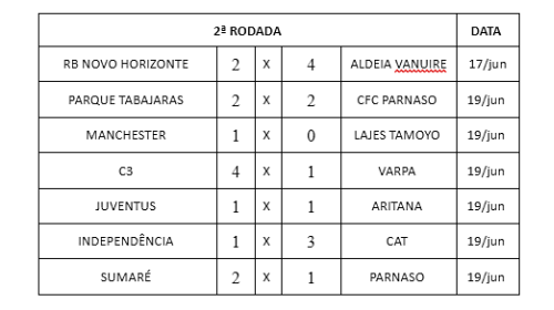 2ª rodada do Campeonato Amador 2022 desenha tabela de classificação