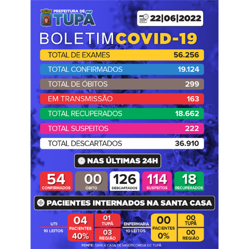 Tupã registra 54 casos positivos de Covid-19 nas últimas 24 horas