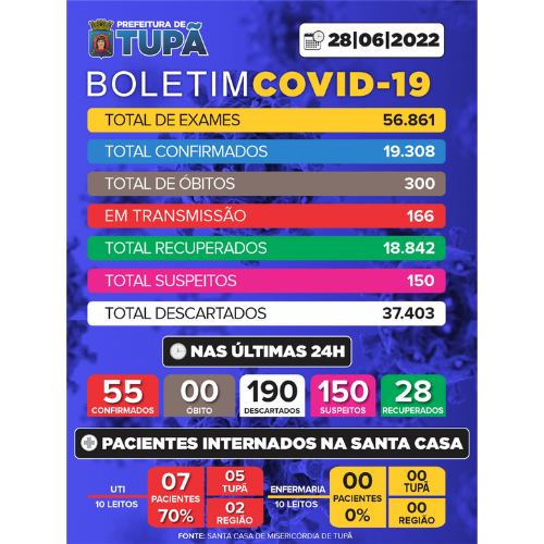 Tupã registrou 190 casos negativos e 55 positivos de Covid-19 nas últimas 24 horas