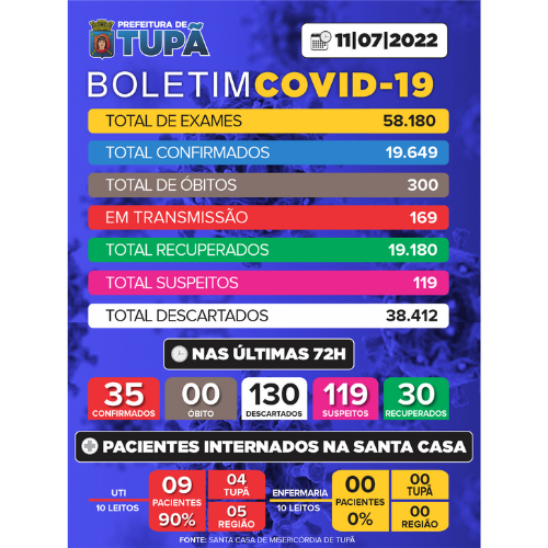 Tupã registra 35 casos positivos de Covid-19 nas últimas 72 horas