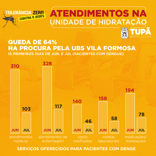 Devido à queda nos atendimentos, prefeitura pode desativar Unidade de Hidratação em 29 de julho