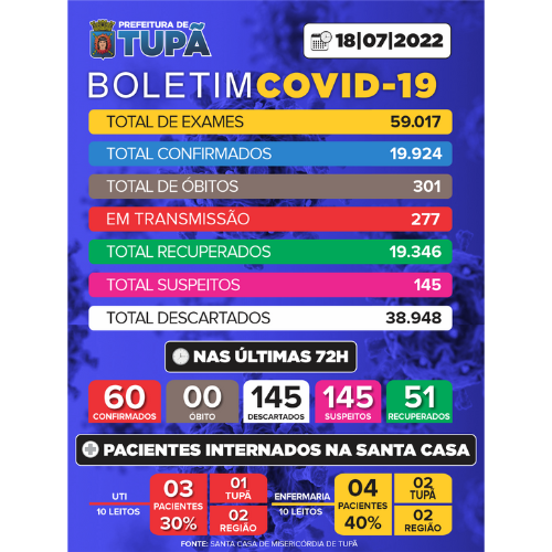 Tupã registra mais 145 casos negativos e 60 positivos de Covid-19