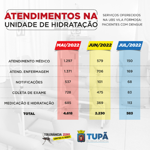 Com queda de casos de dengue, prefeitura desativa Unidade de Hidratação