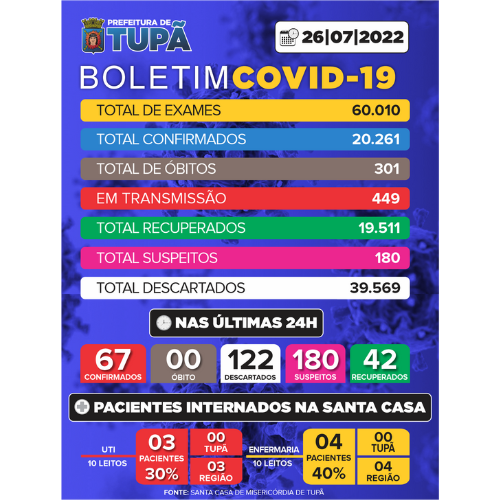 Tupã registra mais 122 casos negativos e 67 positivos de Covid-19