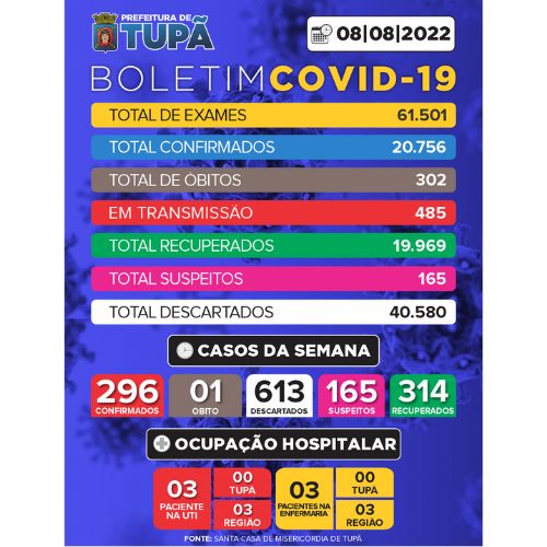 Tupã registrou mais 613 casos negativos e 296 positivos de Covid na última semana