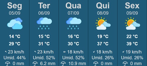 Mesmo com previsão de chuva, calor não dá trégua e temperatura pode chegar a 39ºC em Tupã