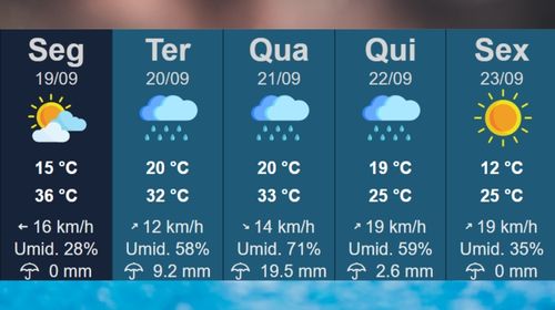 Tupã tem previsão de 30mm de chuva para esta semana