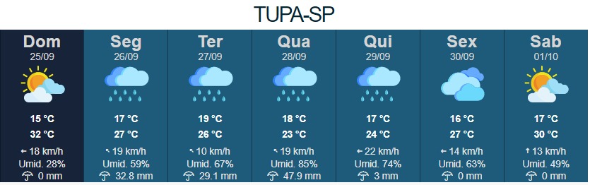 Semana será marcada por chuvas e temperaturas amenas em Tupã