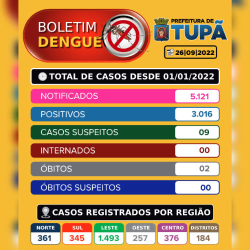 Tupã registrou apenas um caso positivo de dengue na última semana