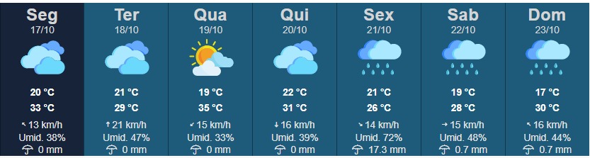 Semana será de temperaturas elevadas e com previsão de chuvas para Tupã