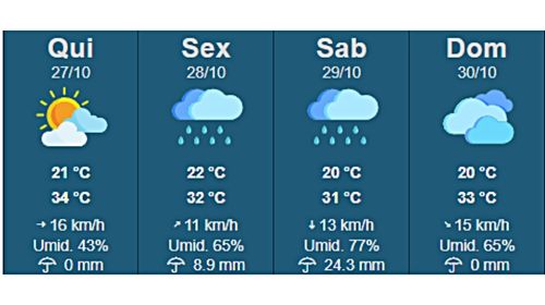 Tupã tem previsão de pancadas de chuva e calor a partir desta sexta (28) (Foto: Ipmet)