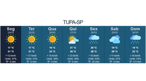 Semana começa com tempo firme e calor em Tupã