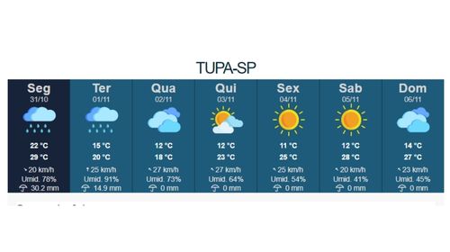 Frio incomum para esta época do ano trará mínimas de 12ºC para Tupã