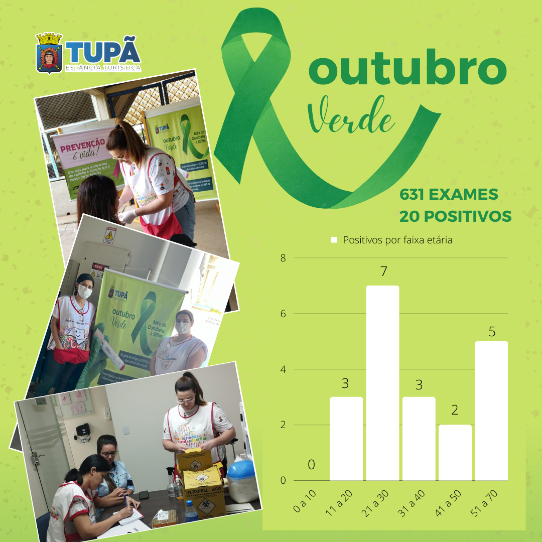 Ação de conscientização sobre a Sífilis realiza mais de 630 exames em Tupã