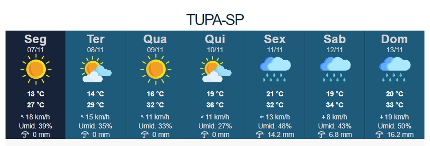 Temperaturas voltam a subir em Tupã nesta semana