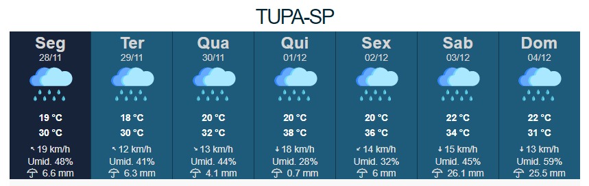 Tupã tem previsão de chuva para esta segunda-feira com jogo do Brasil